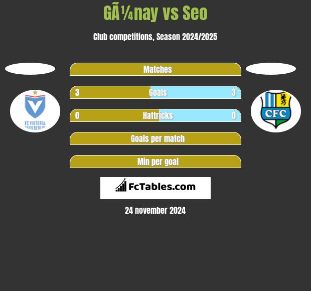 GÃ¼nay vs Seo h2h player stats