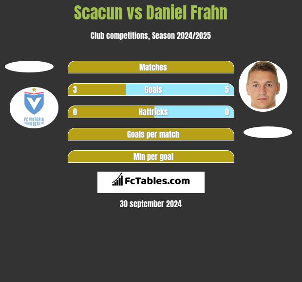 Scacun vs Daniel Frahn h2h player stats