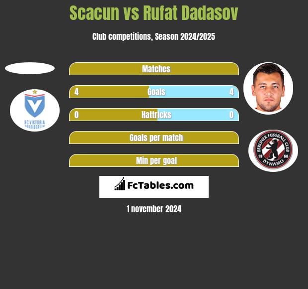 Scacun vs Rufat Dadasov h2h player stats