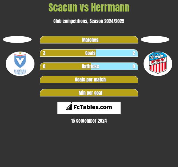 Scacun vs Herrmann h2h player stats