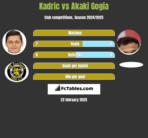 Kadric vs Akaki Gogia h2h player stats