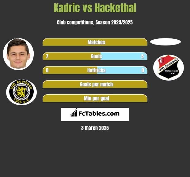 Kadric vs Hackethal h2h player stats