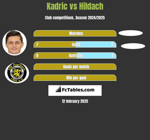 Kadric vs Hildach h2h player stats