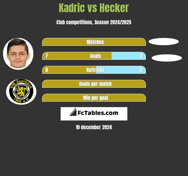 Kadric vs Hecker h2h player stats