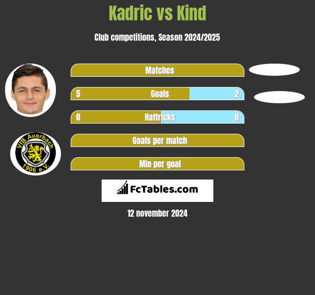 Kadric vs Kind h2h player stats