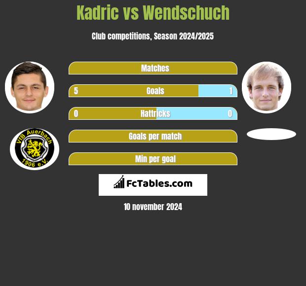 Kadric vs Wendschuch h2h player stats