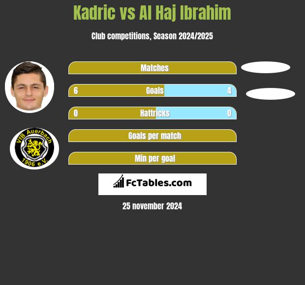 Kadric vs Al Haj Ibrahim h2h player stats