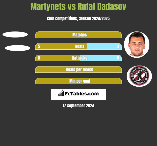 Martynets vs Rufat Dadasov h2h player stats