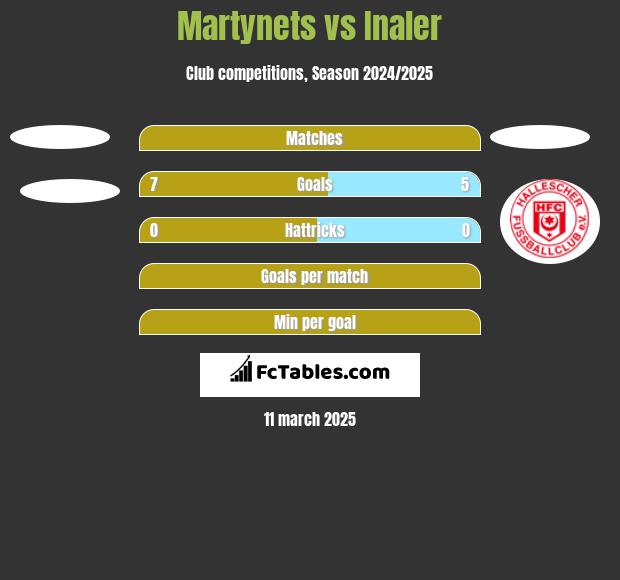 Martynets vs Inaler h2h player stats