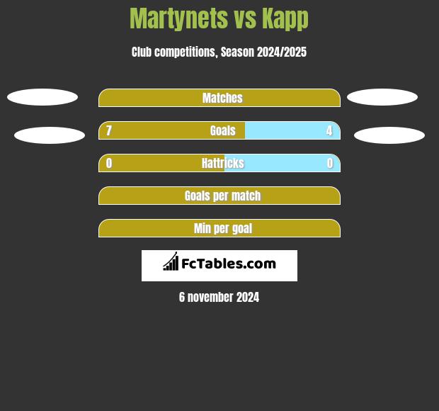 Martynets vs Kapp h2h player stats