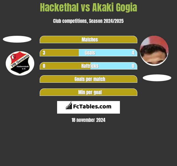 Hackethal vs Akaki Gogia h2h player stats