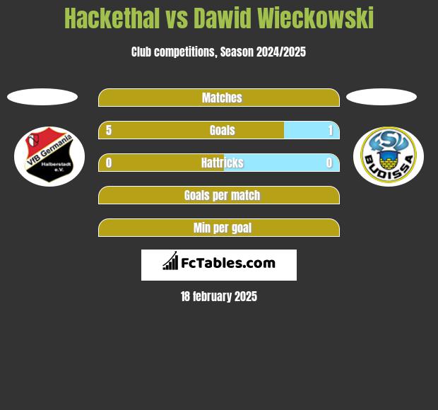 Hackethal vs Dawid Wieckowski h2h player stats