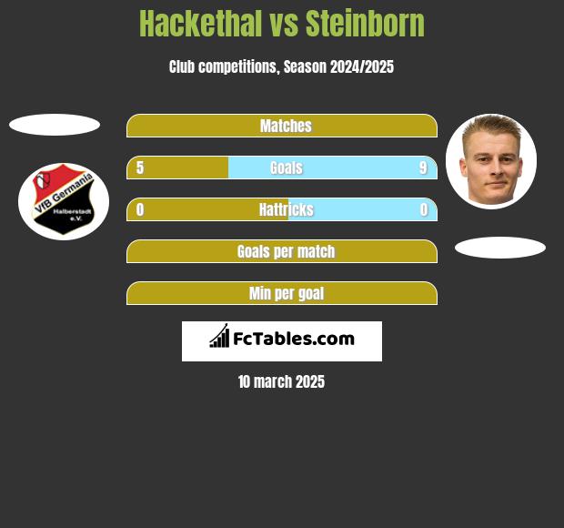 Hackethal vs Steinborn h2h player stats