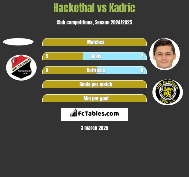 Hackethal vs Kadric h2h player stats