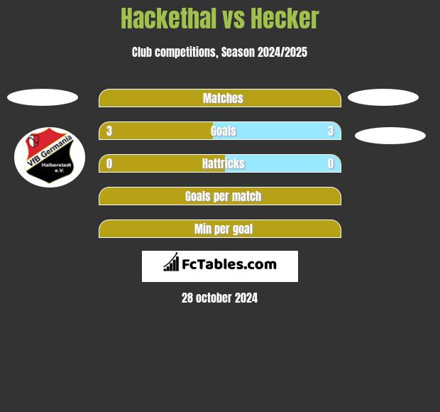 Hackethal vs Hecker h2h player stats