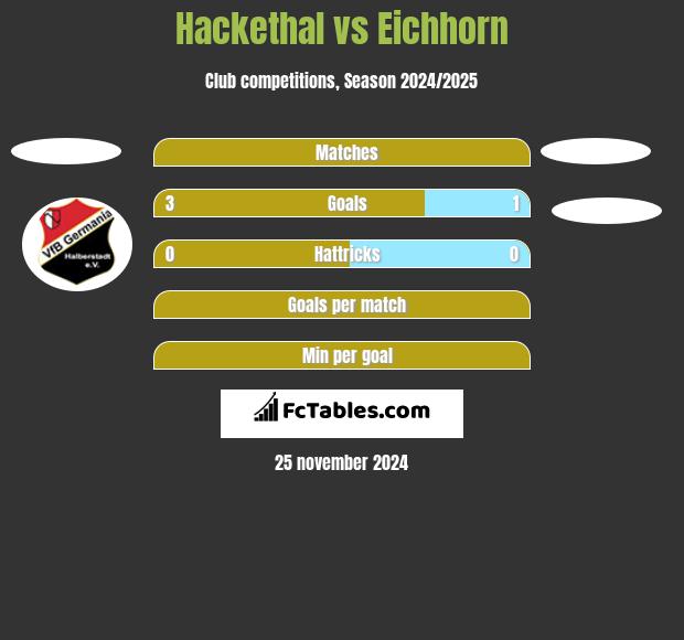 Hackethal vs Eichhorn h2h player stats