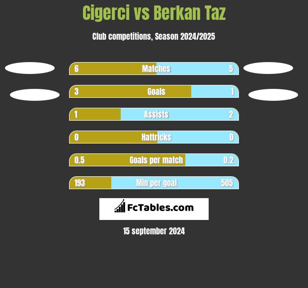 Cigerci vs Berkan Taz h2h player stats