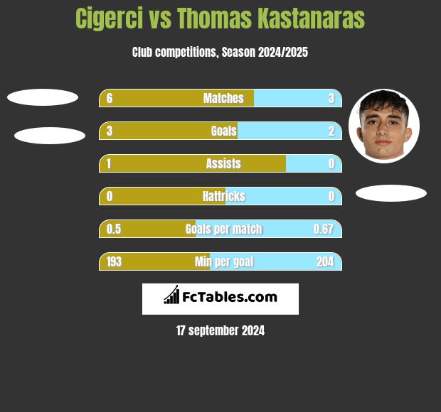 Cigerci vs Thomas Kastanaras h2h player stats