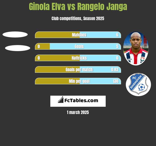 Ginola Elva vs Rangelo Janga h2h player stats