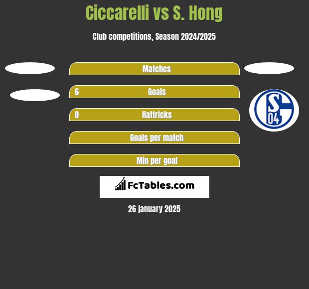 Ciccarelli vs S. Hong h2h player stats