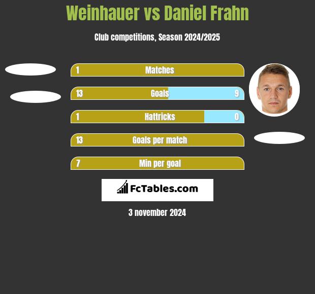 Weinhauer vs Daniel Frahn h2h player stats