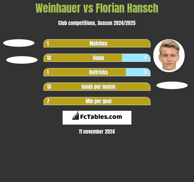 Weinhauer vs Florian Hansch h2h player stats