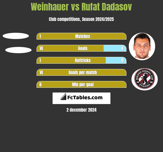 Weinhauer vs Rufat Dadasov h2h player stats