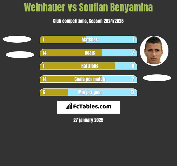 Weinhauer vs Soufian Benyamina h2h player stats