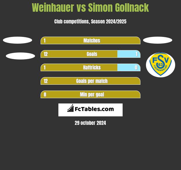 Weinhauer vs Simon Gollnack h2h player stats