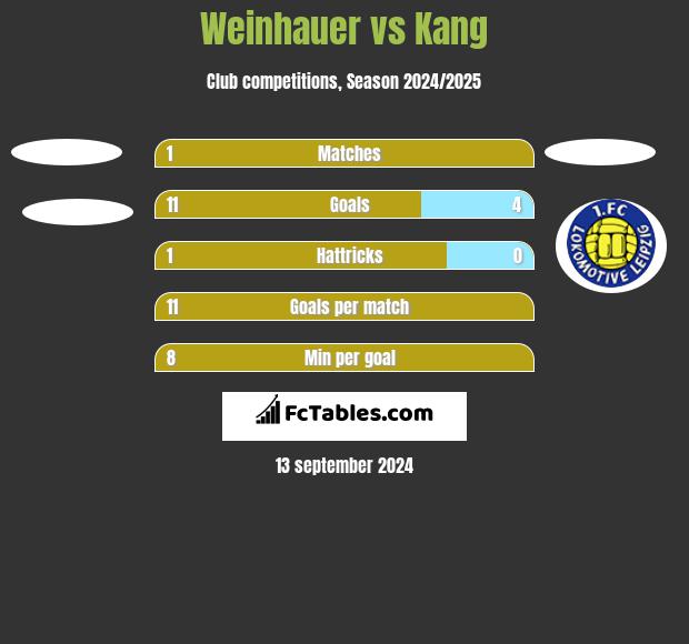 Weinhauer vs Kang h2h player stats