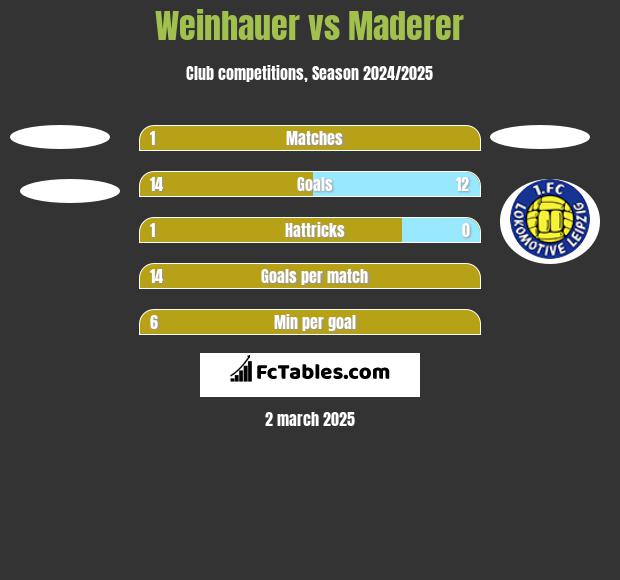 Weinhauer vs Maderer h2h player stats