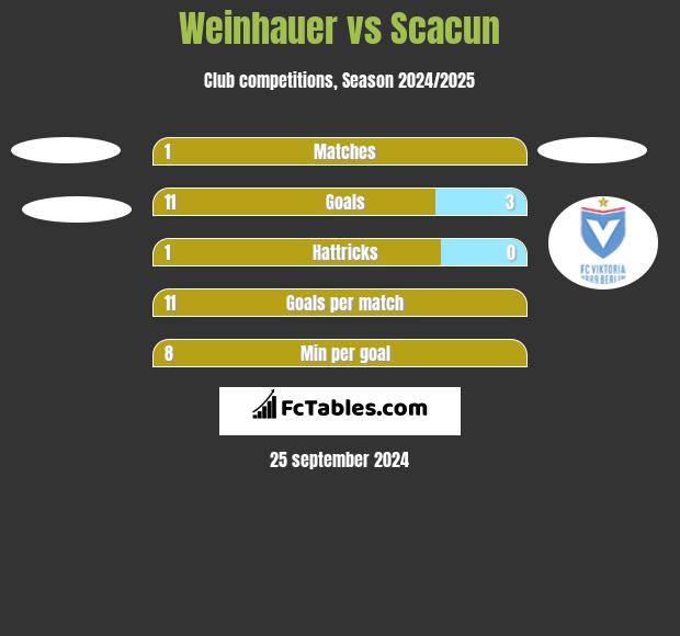 Weinhauer vs Scacun h2h player stats