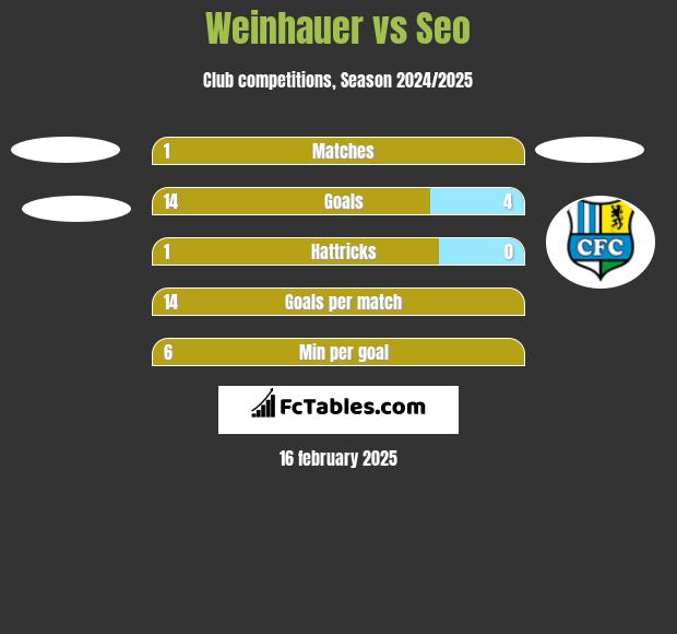 Weinhauer vs Seo h2h player stats