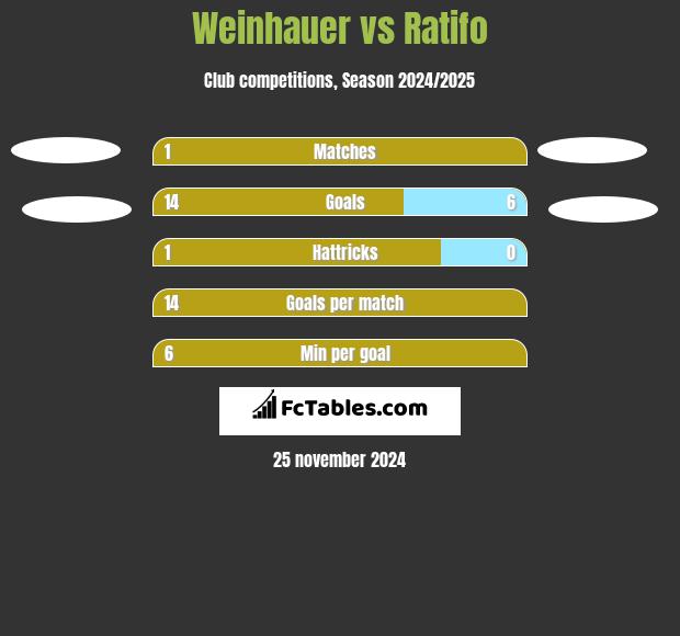 Weinhauer vs Ratifo h2h player stats