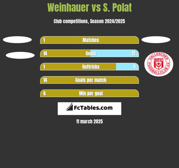 Weinhauer vs S. Polat h2h player stats