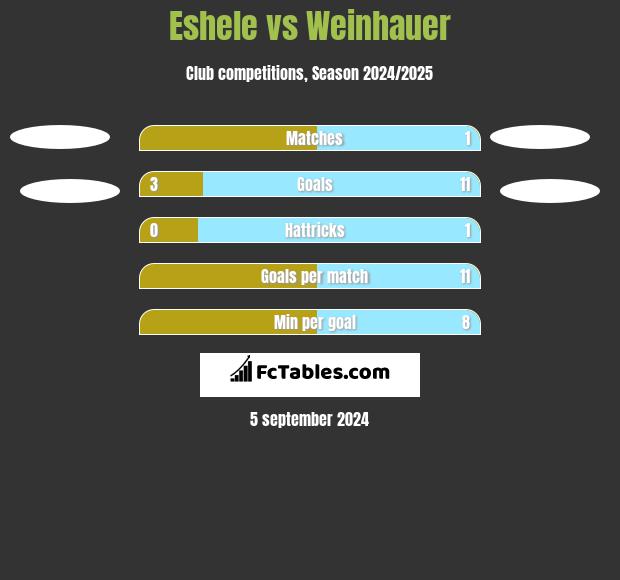 Eshele vs Weinhauer h2h player stats