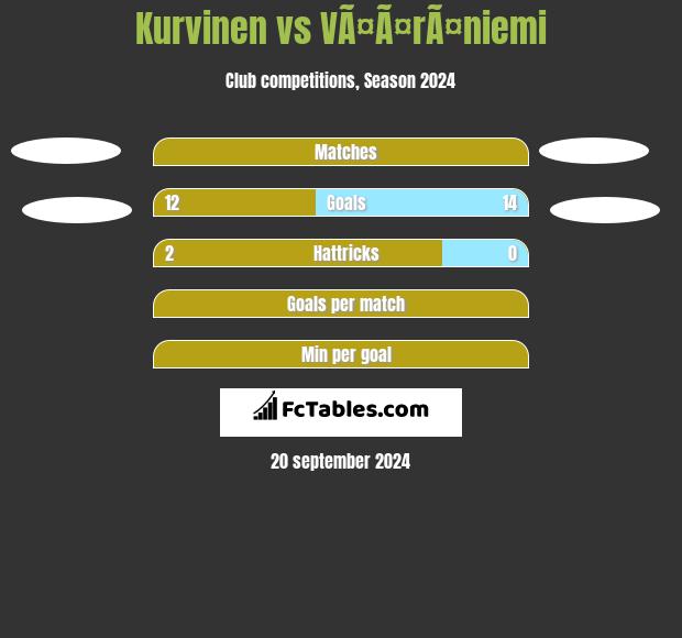 Kurvinen vs VÃ¤Ã¤rÃ¤niemi h2h player stats