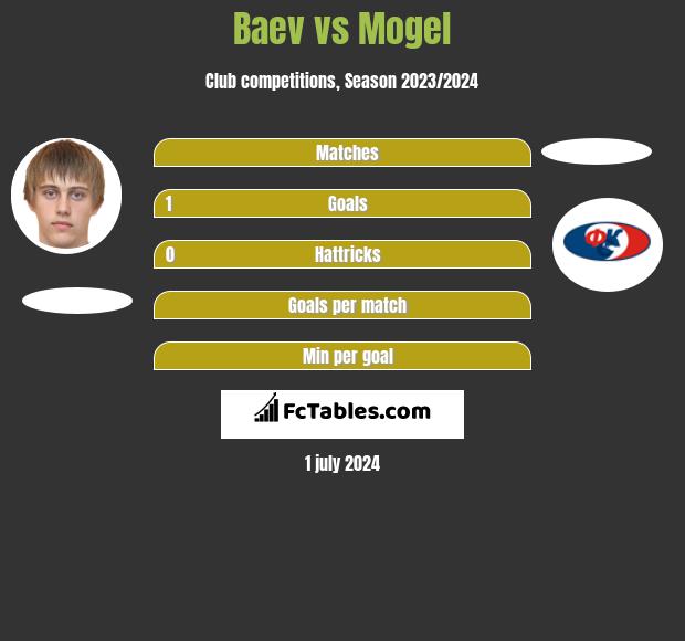Baev vs Mogel h2h player stats