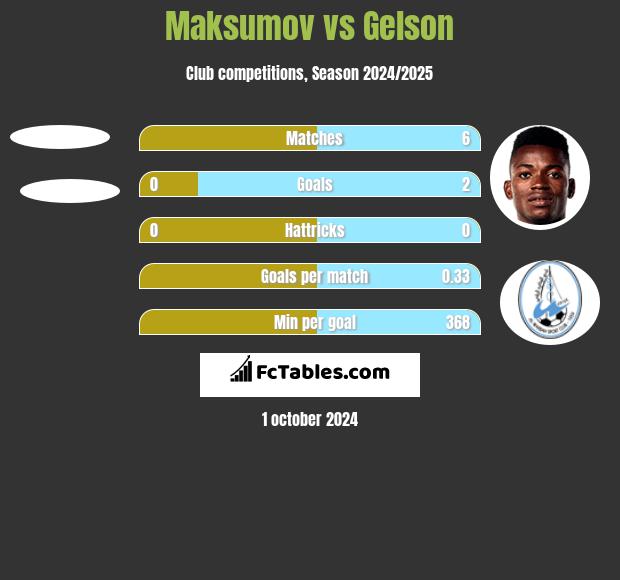 Maksumov vs Gelson h2h player stats