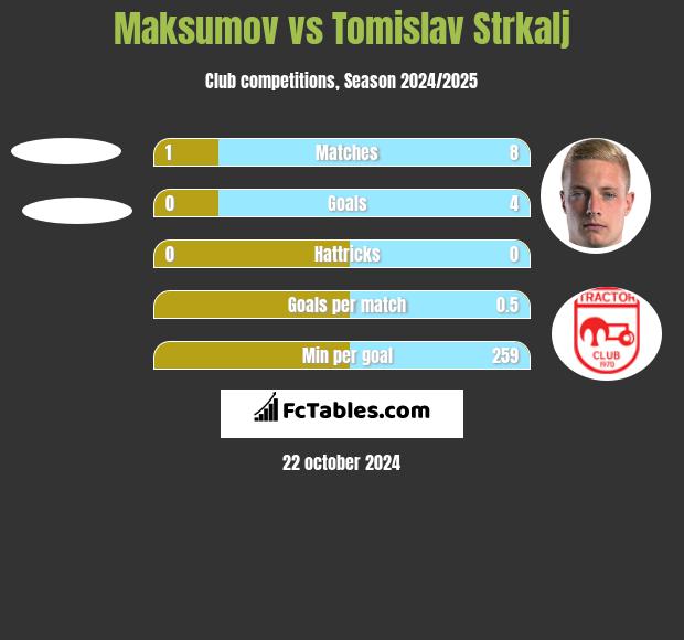 Maksumov vs Tomislav Strkalj h2h player stats