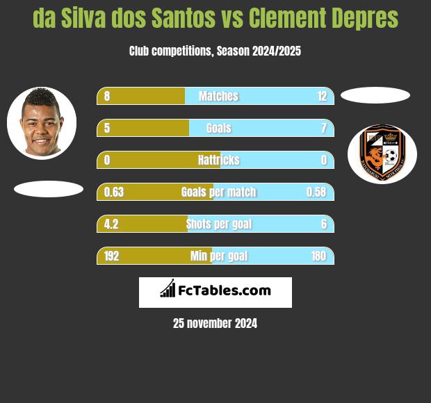 da Silva dos Santos vs Clement Depres h2h player stats