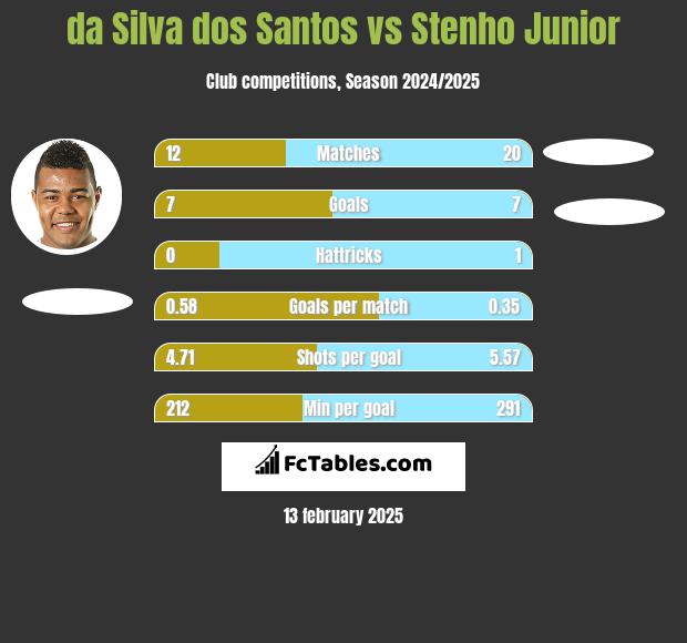 da Silva dos Santos vs Stenho Junior h2h player stats