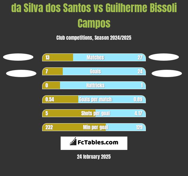 da Silva dos Santos vs Guilherme Bissoli Campos h2h player stats