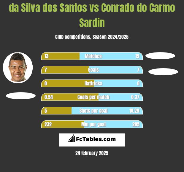 da Silva dos Santos vs Conrado do Carmo Sardin h2h player stats