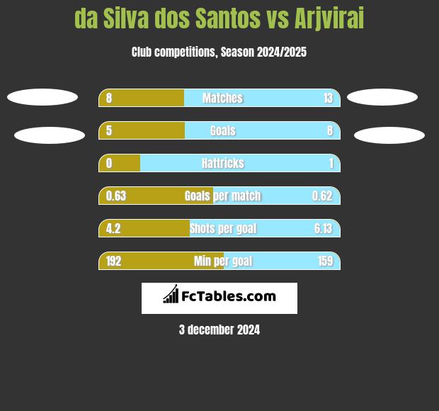 da Silva dos Santos vs Arjvirai h2h player stats