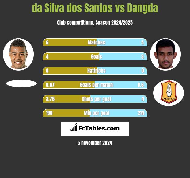 da Silva dos Santos vs Dangda h2h player stats