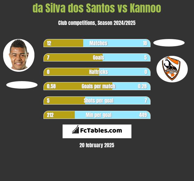 da Silva dos Santos vs Kannoo h2h player stats