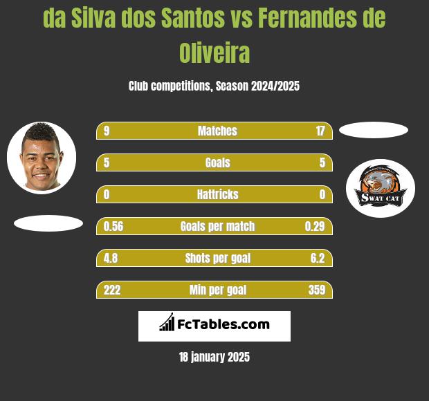 da Silva dos Santos vs Fernandes de Oliveira h2h player stats