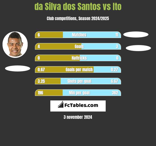 da Silva dos Santos vs Ito h2h player stats