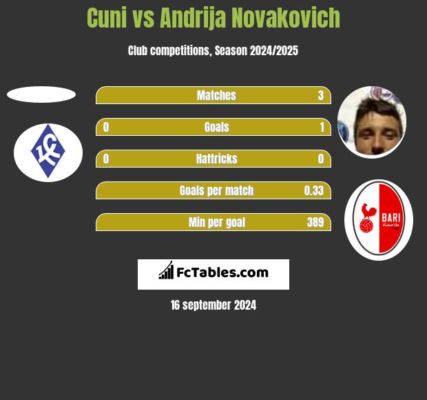 Cuni vs Andrija Novakovich h2h player stats